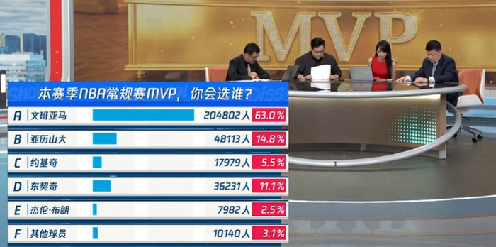 文班亚马以63%得票率领跑腾讯网友常规赛MVP投票