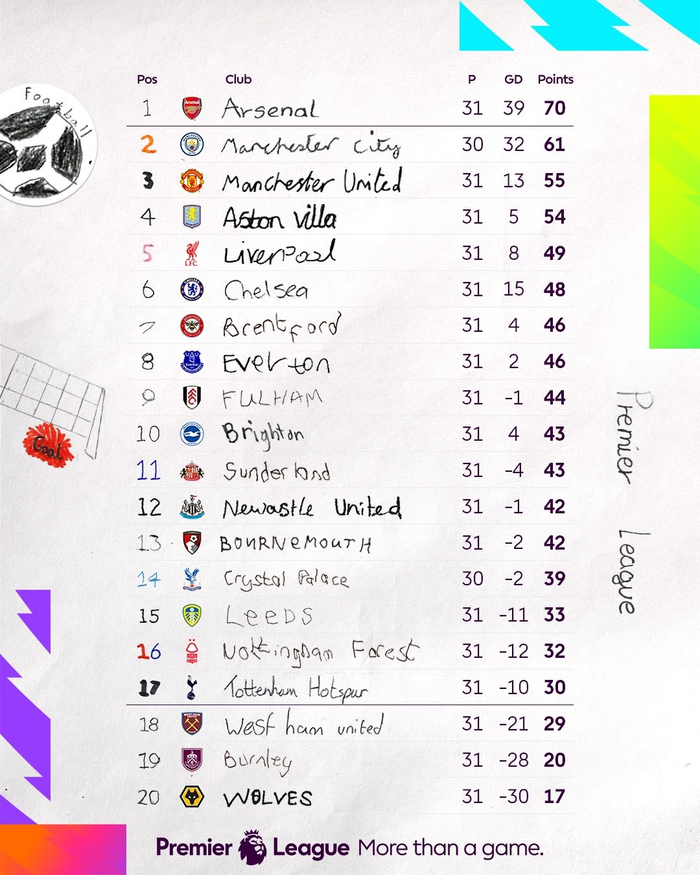 英超第31轮积分榜揭晓 曼联领跑争冠战