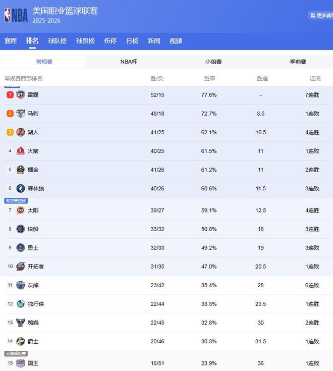 西部排名风云再起：湖人登顶三甲 雷霆豪取七连